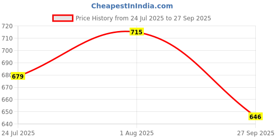 flipkart.com john ally Men Solid Blue Track Pants john ally Price History Graph from 24 Jul 2025 to 27 Sep 2025