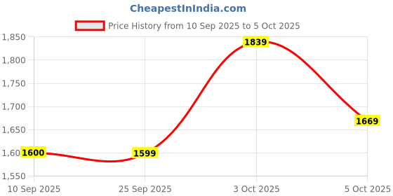 flipkart.com john jacobs Polarized, UV Protection Aviator Sunglasses (60) john jacobs Price History Graph from 10 Sep 2025 to 3 Oct 2025