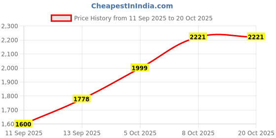 flipkart.com john jacobs Polarized, UV Protection Aviator Sunglasses (60) john jacobs Price History Graph from 11 Sep 2025 to 17 Oct 2025