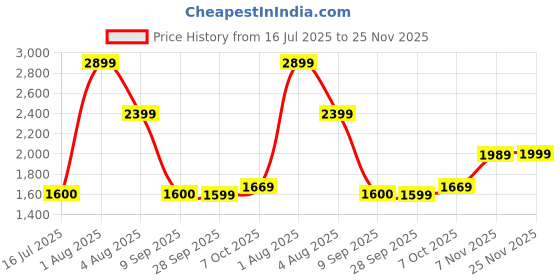 flipkart.com john jacobs Polarized, UV Protection Aviator Sunglasses (60) john jacobs Price History Graph from 16 Jul 2025 to 25 Nov 2025