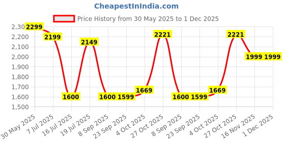 flipkart.com john jacobs Polarized, UV Protection Aviator Sunglasses (60) john jacobs Price History Graph from 30 May 2025 to 30 Nov 2025