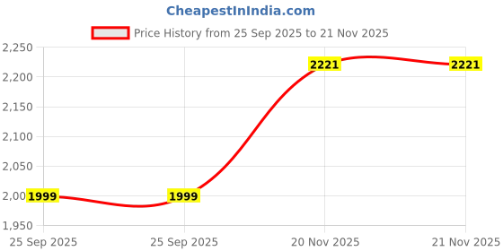 flipkart.com john jacobs Polarized, UV Protection Cat-eye Sunglasses (51) john jacobs Price History Graph from 25 Sep 2025 to 21 Nov 2025