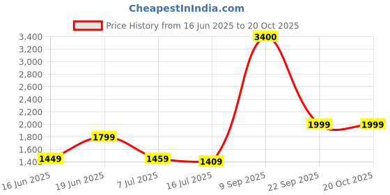 flipkart.com john jacobs Polarized, UV Protection Cat-eye Sunglasses (53) john jacobs Price History Graph from 16 Jun 2025 to 18 Oct 2025