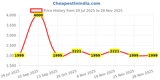 flipkart.com john jacobs Polarized, UV Protection Cat-eye Sunglasses (54) john jacobs Price History Graph from 29 Jul 2025 to 26 Nov 2025