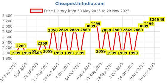 flipkart.com john jacobs Polarized, UV Protection Cat-eye Sunglasses (Free Size) john jacobs Price History Graph from 30 May 2025 to 28 Nov 2025