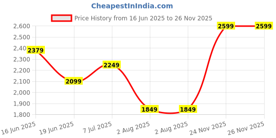 flipkart.com john jacobs UV Protection Rectangular Sunglasses (51) john jacobs Price History Graph from 16 Jun 2025 to 26 Nov 2025