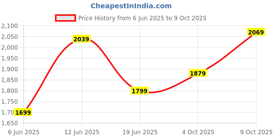 flipkart.com john jacobs UV Protection Rectangular Sunglasses (56) john jacobs Price History Graph from 6 Jun 2025 to 9 Oct 2025