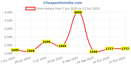 flipkart.com john jacobs UV Protection Wayfarer Sunglasses (52) john jacobs Price History Graph from 7 Jun 2025 to 13 Oct 2025