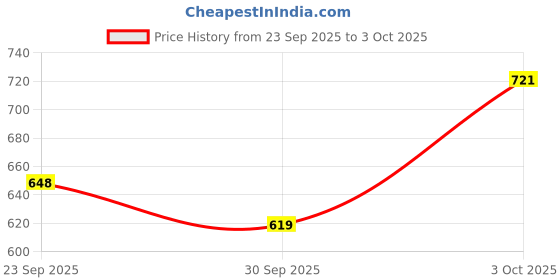 flipkart.com john karsun For Men john karsun Price History Graph from 23 Sep 2025 to 3 Oct 2025