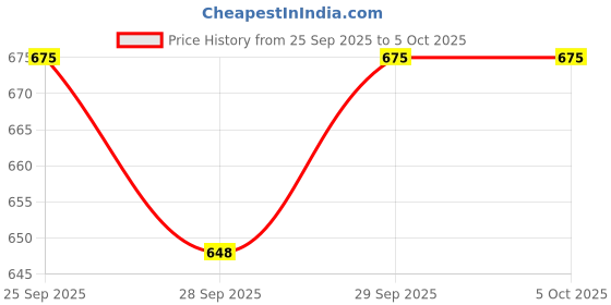 flipkart.com john karsun Slip On For Men john karsun Price History Graph from 25 Sep 2025 to 4 Oct 2025