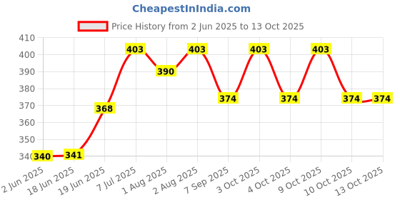 flipkart.com johnmacc Easy Grip Handle Feeding Bowl With Lid (1 PC)- Stainless Steel johnmacc Price History Graph from 2 Jun 2025 to 13 Oct 2025