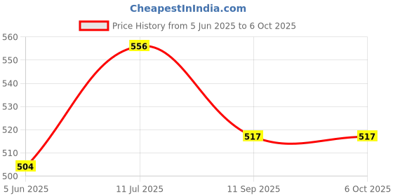 flipkart.com johnmacc Nonstick Regular Sandwich Toaster Grill johnmacc Price History Graph from 5 Jun 2025 to 6 Oct 2025