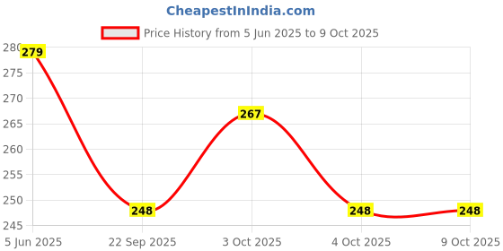 flipkart.com johnmacc Self Adhesive Table Top Basin johnmacc Price History Graph from 5 Jun 2025 to 9 Oct 2025