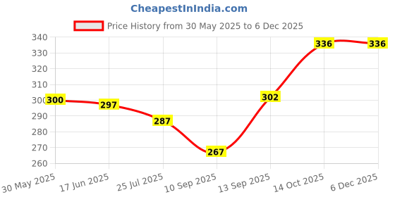 flipkart.com Johnnie Boy 100 % Cotton rich premium multicolored handkerchief for men & boys (41 X 41 cm) (Pack of 6) Tower-Tower ["Multicolor"] Handkerchief Price History Graph from 30 May 2025 to 5 Dec 2025