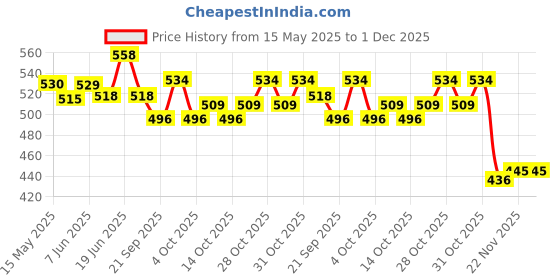 flipkart.com johnnie boy 3D Jumbo Piggy Bank | Dollhouse Coin Bank d| Money Bank with Lock and Key. Coin Bank johnnie boy Price History Graph from 15 May 2025 to 30 Nov 2025