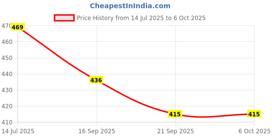 flipkart.com johnnie boy Addition and Subtraction Calculation Creation Teaching Stamps - pack of 2 johnnie boy Price History Graph from 14 Jul 2025 to 6 Oct 2025