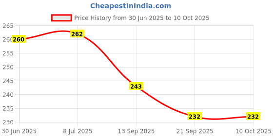 flipkart.com johnnie boy Analog Pink Clock johnnie boy Price History Graph from 30 Jun 2025 to 9 Oct 2025