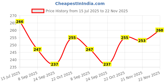 flipkart.com johnnie boy Analog Pink Clock johnnie boy Price History Graph from 15 Jul 2025 to 22 Nov 2025
