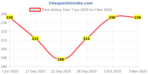 flipkart.com Johnnie Boy cotton handkerchief for girls or women with embroidery of flower design hanky ["Multicolor"] Handkerchief Price History Graph from 7 Jun 2025 to 2 Nov 2025