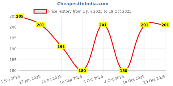 flipkart.com Johnnie Boy cotton handkerchief for men & boys initials pack of 3 J embroidered handkerchief ["White"] Handkerchief Price History Graph from 1 Jun 2025 to 18 Oct 2025