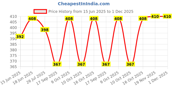flipkart.com Johnnie Boy cotton handkerchief for men & boys initials pack of 9 A embroidered handkerchief ["White"] Handkerchief Price History Graph from 15 Jun 2025 to 30 Nov 2025