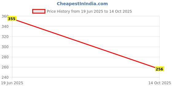 flipkart.com johnnie boy Cute Doll with hairs, movable body and attached Keyring for Girls johnnie boy Price History Graph from 19 Jun 2025 to 14 Oct 2025