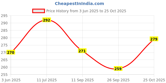 flipkart.com johnnie boy Flameless LED Candle Light (Batteries Included) Pack of 3 Different Heights| Candle johnnie boy Price History Graph from 3 Jun 2025 to 25 Oct 2025