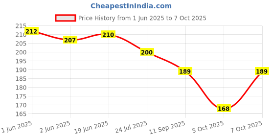 flipkart.com Johnnie Boy Handkerchief for men & boys initials Pack of 3 A ["White"] Handkerchief Price History Graph from 1 Jun 2025 to 7 Oct 2025