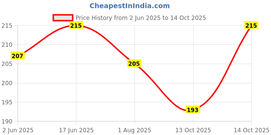 flipkart.com Johnnie Boy Handkerchief for men & boys initials Pack of 3 P ["White"] Handkerchief Price History Graph from 2 Jun 2025 to 13 Oct 2025