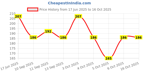 flipkart.com Johnnie Boy Handkerchief for men & boys initials Pack of 3 S ["White"] Handkerchief Price History Graph from 17 Jun 2025 to 16 Oct 2025