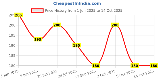 flipkart.com Johnnie Boy Handkerchief for men & boys initials Pack of 3 V ["White"] Handkerchief Price History Graph from 1 Jun 2025 to 14 Oct 2025