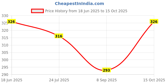 flipkart.com Johnnie Boy Handkerchief for men & boys initials Pack of 6 A ["White"] Handkerchief Price History Graph from 18 Jun 2025 to 15 Oct 2025