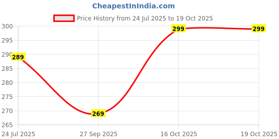 flipkart.com Johnnie Boy Handkerchief for men & boys initials Pack of 6 B ["White"] Handkerchief Price History Graph from 24 Jul 2025 to 19 Oct 2025