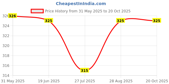 flipkart.com Johnnie Boy Handkerchief for men & boys initials Pack of 6 D ["White"] Handkerchief Price History Graph from 31 May 2025 to 19 Oct 2025