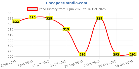 flipkart.com Johnnie Boy Handkerchief for men & boys initials Pack of 6 G ["White"] Handkerchief Price History Graph from 2 Jun 2025 to 16 Oct 2025