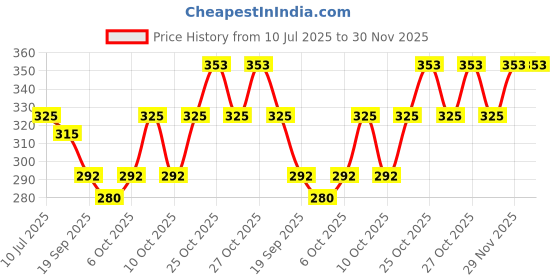 flipkart.com Johnnie Boy Handkerchief for men & boys initials Pack of 6 J ["White"] Handkerchief Price History Graph from 10 Jul 2025 to 30 Nov 2025