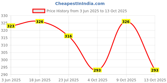 flipkart.com Johnnie Boy Handkerchief for men & boys initials Pack of 6 N ["White"] Handkerchief Price History Graph from 3 Jun 2025 to 13 Oct 2025