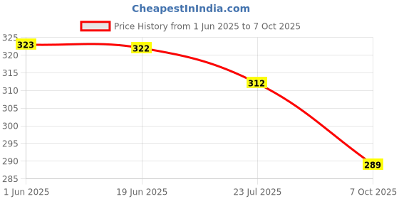 flipkart.com Johnnie Boy Handkerchief for men & boys initials Pack of 6 P ["White"] Handkerchief Price History Graph from 1 Jun 2025 to 7 Oct 2025