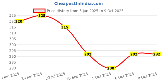 flipkart.com Johnnie Boy Handkerchief for men & boys initials Pack of 6 R ["White"] Handkerchief Price History Graph from 3 Jun 2025 to 9 Oct 2025
