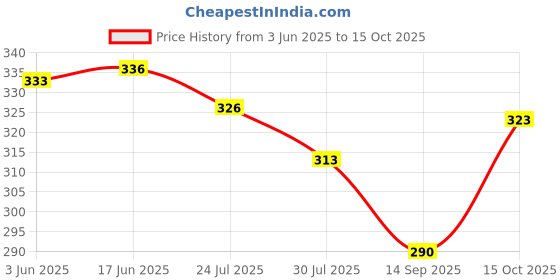 flipkart.com Johnnie Boy Handkerchief for men & boys initials Pack of 6 S ["White"] Handkerchief Price History Graph from 3 Jun 2025 to 15 Oct 2025