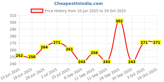 flipkart.com Johnnie Boy Handkerchief for men & boys multicolor Pack of 6 ["Multicolor"] Handkerchief Price History Graph from 10 Jun 2025 to 17 Oct 2025
