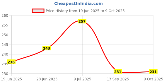 flipkart.com Johnnie Boy handkerchief for men & boys perfect handkerchief set ( Pack of 6) multicolored ["Multicolor"] Handkerchief Price History Graph from 19 Jun 2025 to 9 Oct 2025