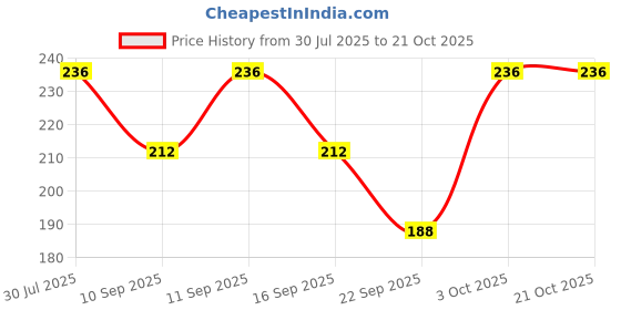 flipkart.com Johnnie Boy handkerchief for Women, Girls, Ladies, Kids Towel Soft cute teddy design ["Multicolor"] Handkerchief Price History Graph from 30 Jul 2025 to 21 Oct 2025