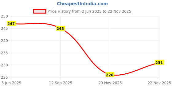 flipkart.com johnnie boy Heart Shape Piggy Bank with Lock And Keys|Designer Piggy bank|Money Bank|Gulla Coin Bank johnnie boy Price History Graph from 3 Jun 2025 to 22 Nov 2025