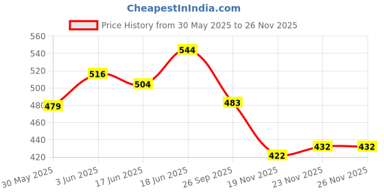 flipkart.com johnnie boy Jumbo Piggy Bank House shape|Dollhouse Coin Bank c|Bank with Lock and Key. Coin Bank johnnie boy Price History Graph from 30 May 2025 to 25 Nov 2025