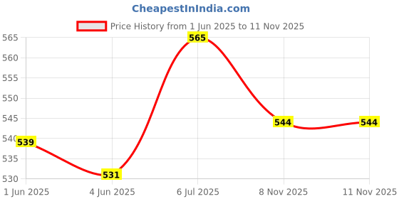 flipkart.com johnnie boy Jumbo Piggy Bank House shape|Dollhouse Coin Bank d|Bank with Lock and Key. Coin Bank johnnie boy Price History Graph from 1 Jun 2025 to 11 Nov 2025