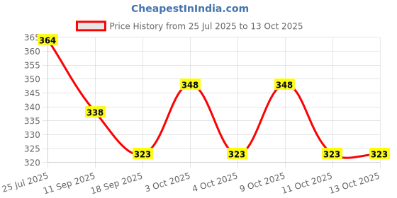flipkart.com johnnie boy School Set johnnie boy Price History Graph from 25 Jul 2025 to 12 Oct 2025