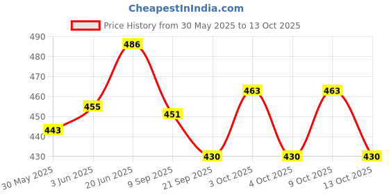 flipkart.com johnnie boy School Set johnnie boy Price History Graph from 30 May 2025 to 13 Oct 2025