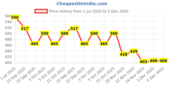 flipkart.com johnnie boy School Set johnnie boy Price History Graph from 1 Jul 2025 to 5 Dec 2025