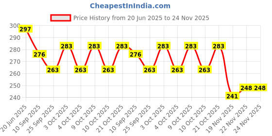 flipkart.com johnnie boy School Set johnnie boy Price History Graph from 20 Jun 2025 to 22 Nov 2025